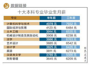 大学生就业报告 计算机专业收入领先，法学与财务咨询行业面临挑战